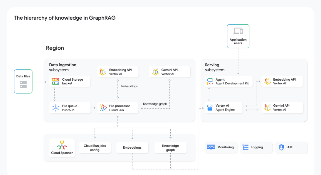 Knowledge Hierarchy in GraphRAG