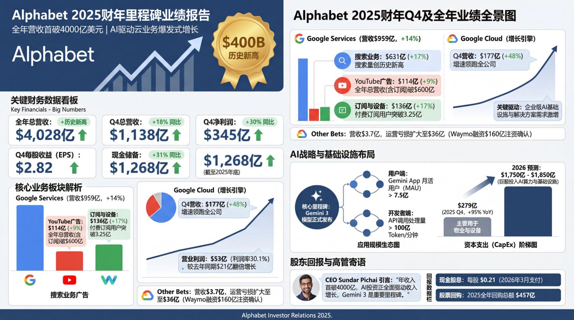 Google：超预期的云收入和更超预期的资本开支计划
