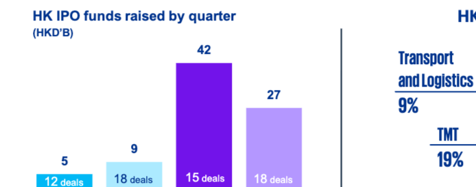 香港IPO季度募资情况