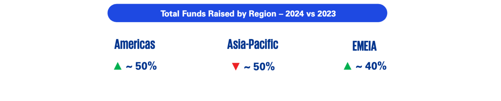 按区域划分的总募资金额