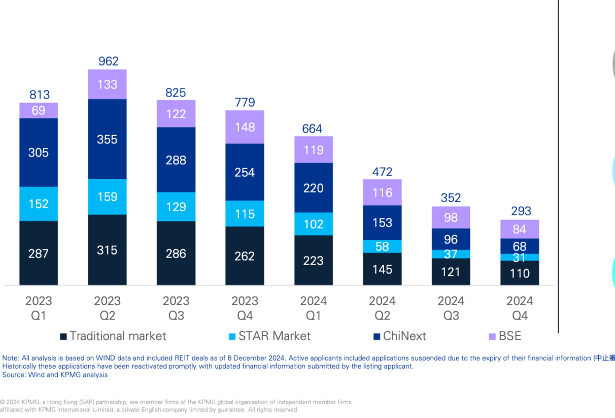 A股IPO储备：活跃A股IPO申请人数量