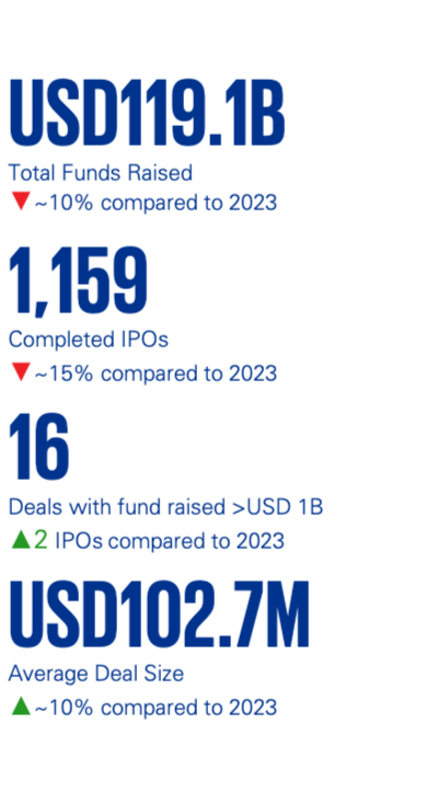 全球IPO市场：2024年关键数据