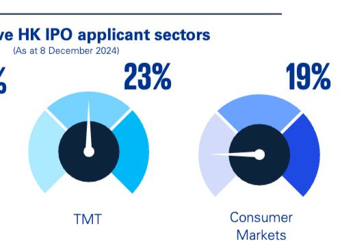 香港IPO申请人活跃行业