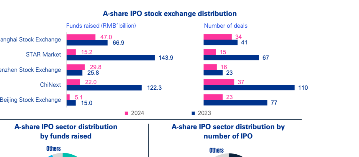 A股IPO交易所分布