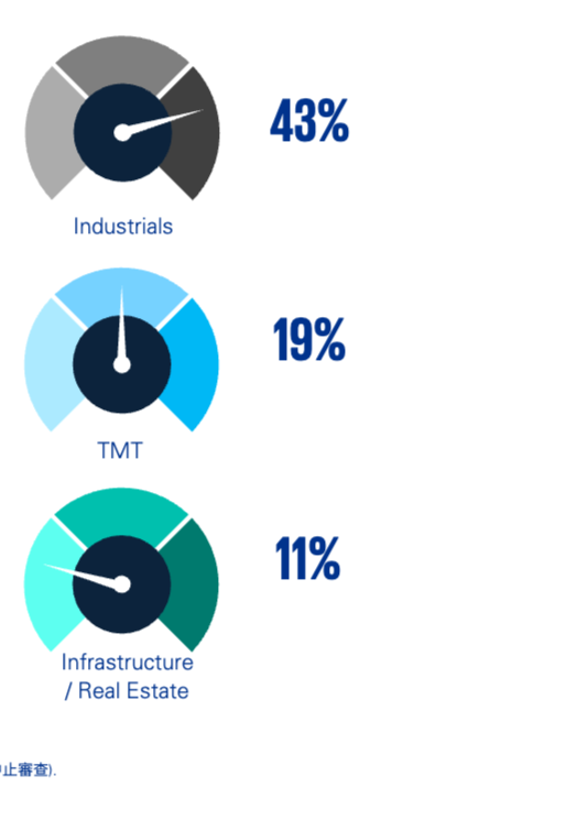 前三大A股IPO申请人行业