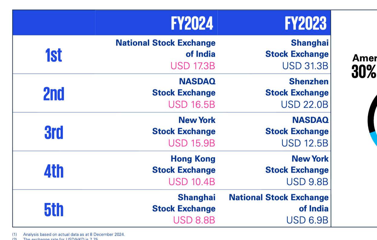 2024年全球IPO排名