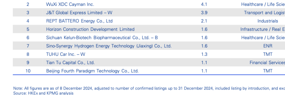2023年香港十大最大IPO